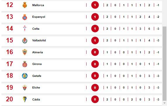 La Xavineta a commencé ! Le tableau de la Liga espagnole après la victoire de Barcelone à Anoeta