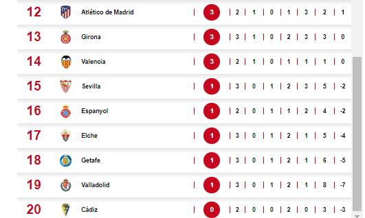 Benzema sauve le Real Madrid dans les dernières minutes et voici comment se déroule le classement de la Liga espagnole.