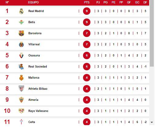 Benzema sauve le Real Madrid dans les dernières minutes et voici comment se déroule le classement de la Liga espagnole.