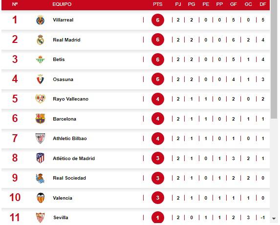 Le coup d'envoi de Xavineta a été donné ! Voici comment se présente le tableau de la Liga espagnole après la victoire de Barcelone à Anoeta.