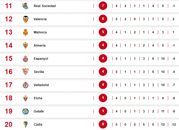 Barcelone dépasse le Real Madrid : classement de la Liga après la victoire de Barcelone sur Cadix