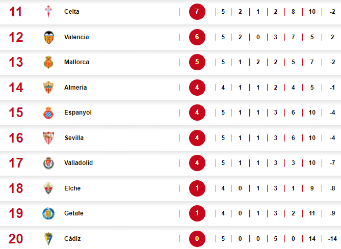 Le classement du championnat espagnol après la victoire du Real Madrid sur Majorque.