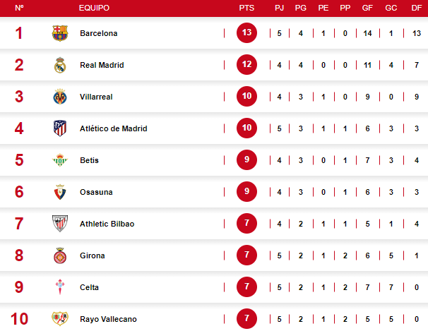 Barcelone détrône le Real Madrid : le classement de la Liga après la victoire des Azulgrana sur Cadix